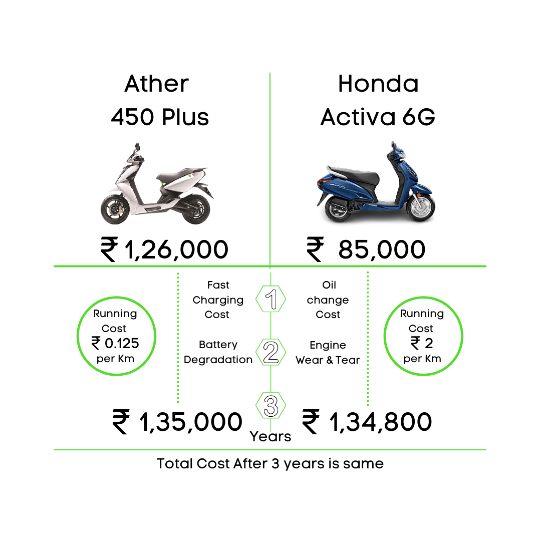 Does buying an Electric Scooter make sense?
